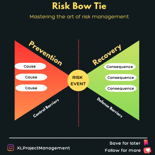 Risk Bow Tie: causes and preventive controls lead into a risk event; recovery barriers reduce its consequences.